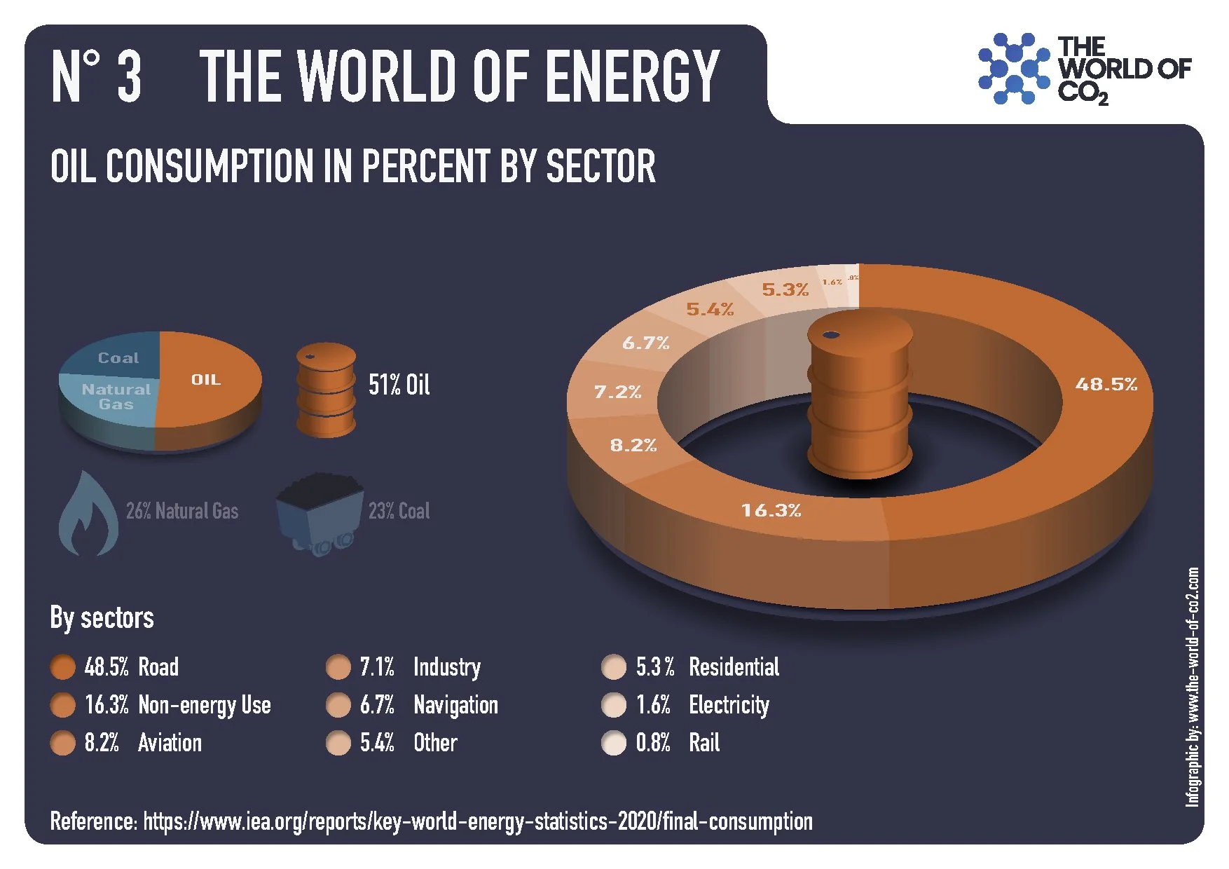 Pie chart illustrating oil consumption by sector, with the largest segment being road transportation at 48.5%, followed by industry at 16.3%, and residential use at 5.3%. Smaller segments include non-energy use, navigation, aviation, electricity, and rail. Additional graphics depict oil, natural gas, and coal, showing that oil accounts for 51% of energy sources.