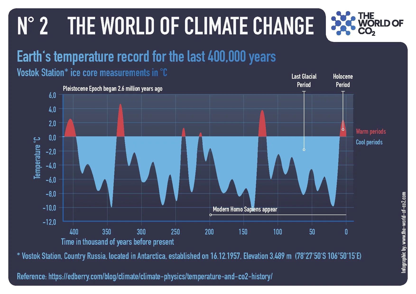 A graph showing Earth's temperature record for the last 400,000 years from Vostok Station in Antarctica. The graph indicates periods of warming in red and cooling in blue, with significant climate periods marked, such as the last glacial period, the Holocene, and the appearance of modern Homo sapiens.