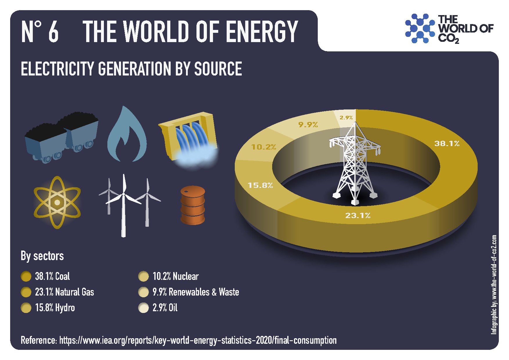 Pie chart showing the breakdown of global electricity generation sources in 2020. Coal provides 38.1%, natural gas 23.1%, hydro 15.8%, nuclear 10.2%, renewables and waste 9.9%, and oil 2.9%. Icons representing coal, natural gas, hydro, nuclear, renewables, and oil are displayed on the left. The chart is labeled 'The World of CO2' and the source is linked at the bottom.
