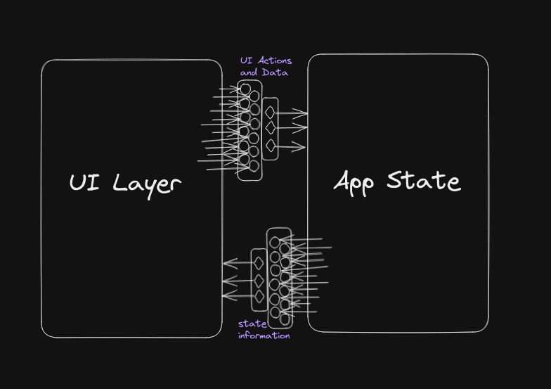 graphic representation of two interfaces, one providing UI actions and data to the application state, the other providing state data back to the UI Layer to display to the user.