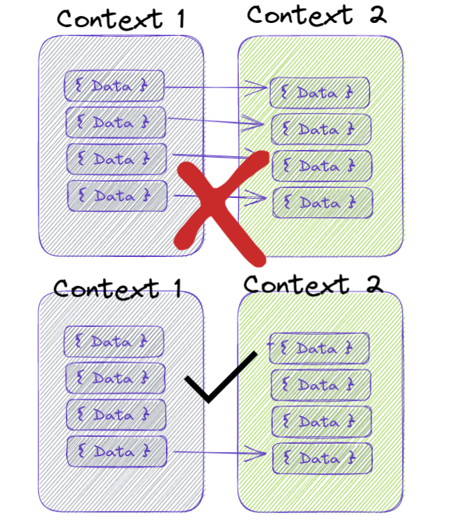 a diagram showing examples of good context traversal vs. bad context traversal