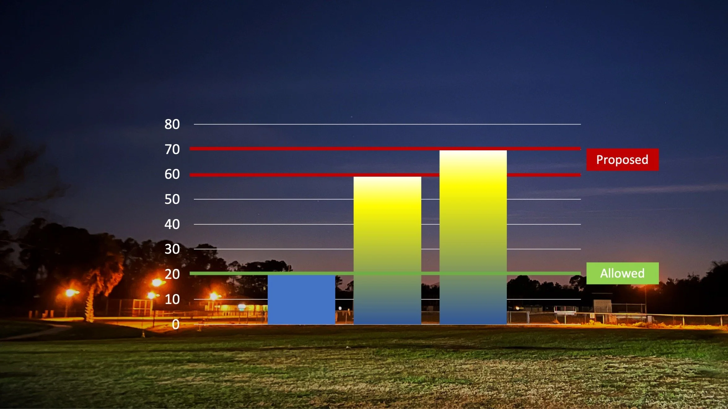 The Palm Valley Overlay District specifies that light poles must be no more than 20 ft high. The proposed stadium lights exceed that limit 3.5X