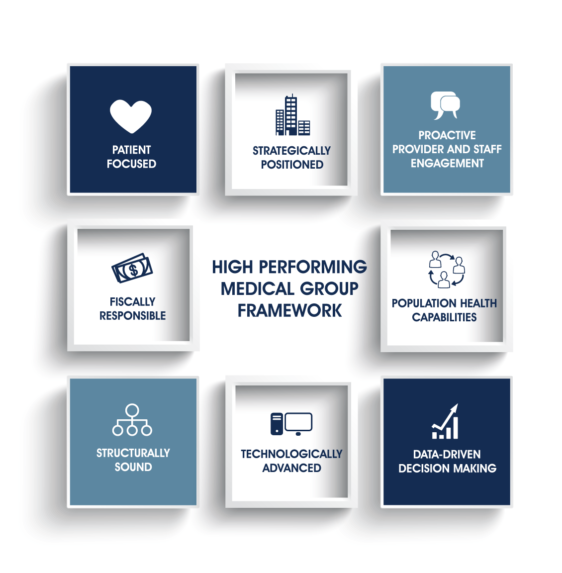 A diagram illustrating the framework of a high-performing medical group, with interconnected boxes labeled with key principles: patient focused, strategically positioned, proactive provider and staff engagement, fiscally responsible, population health capabilities, structurally sound, technologically advanced, and data-driven decision making.