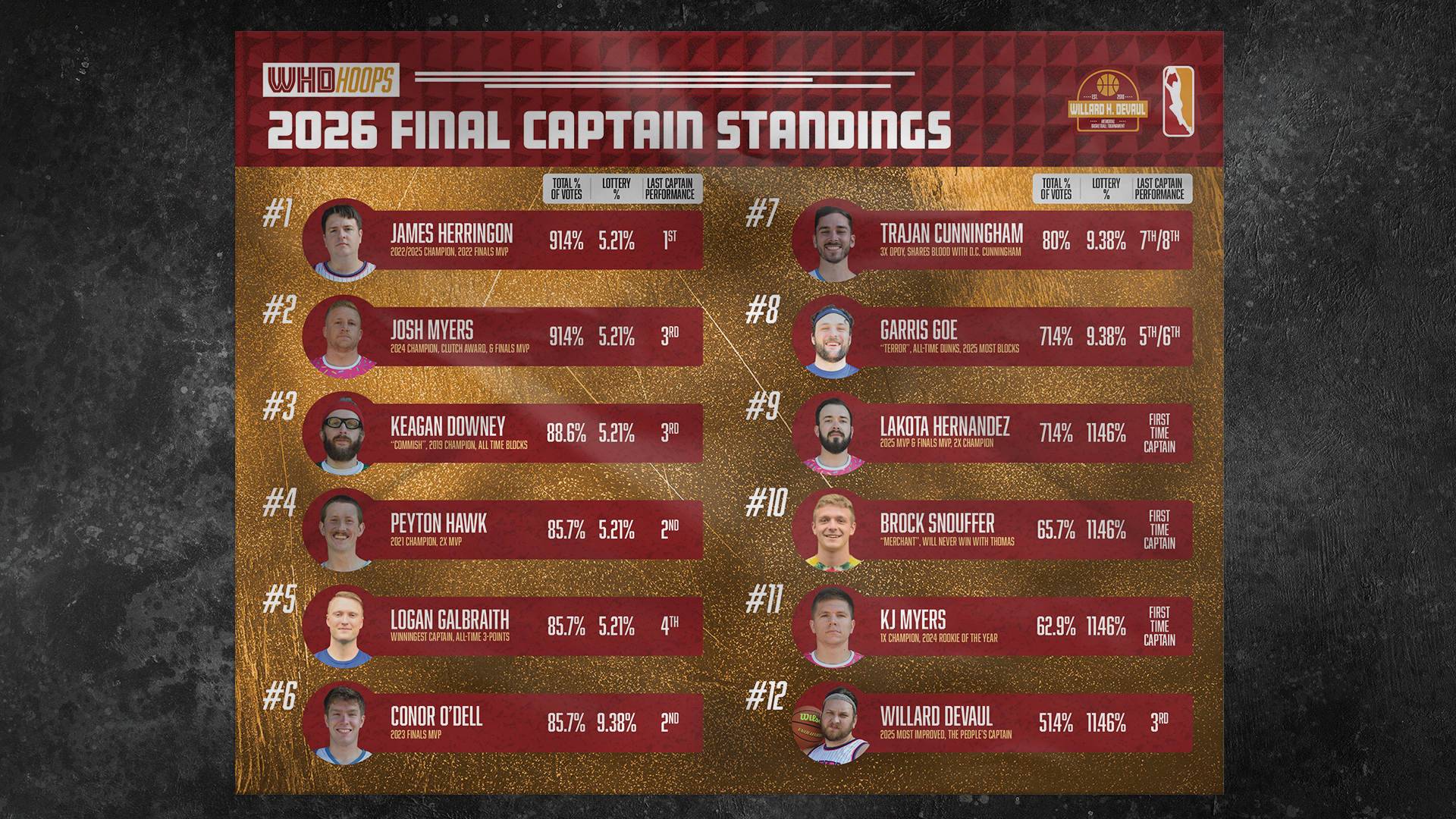 Graphic created prior to draft night showing the 2026 captains.