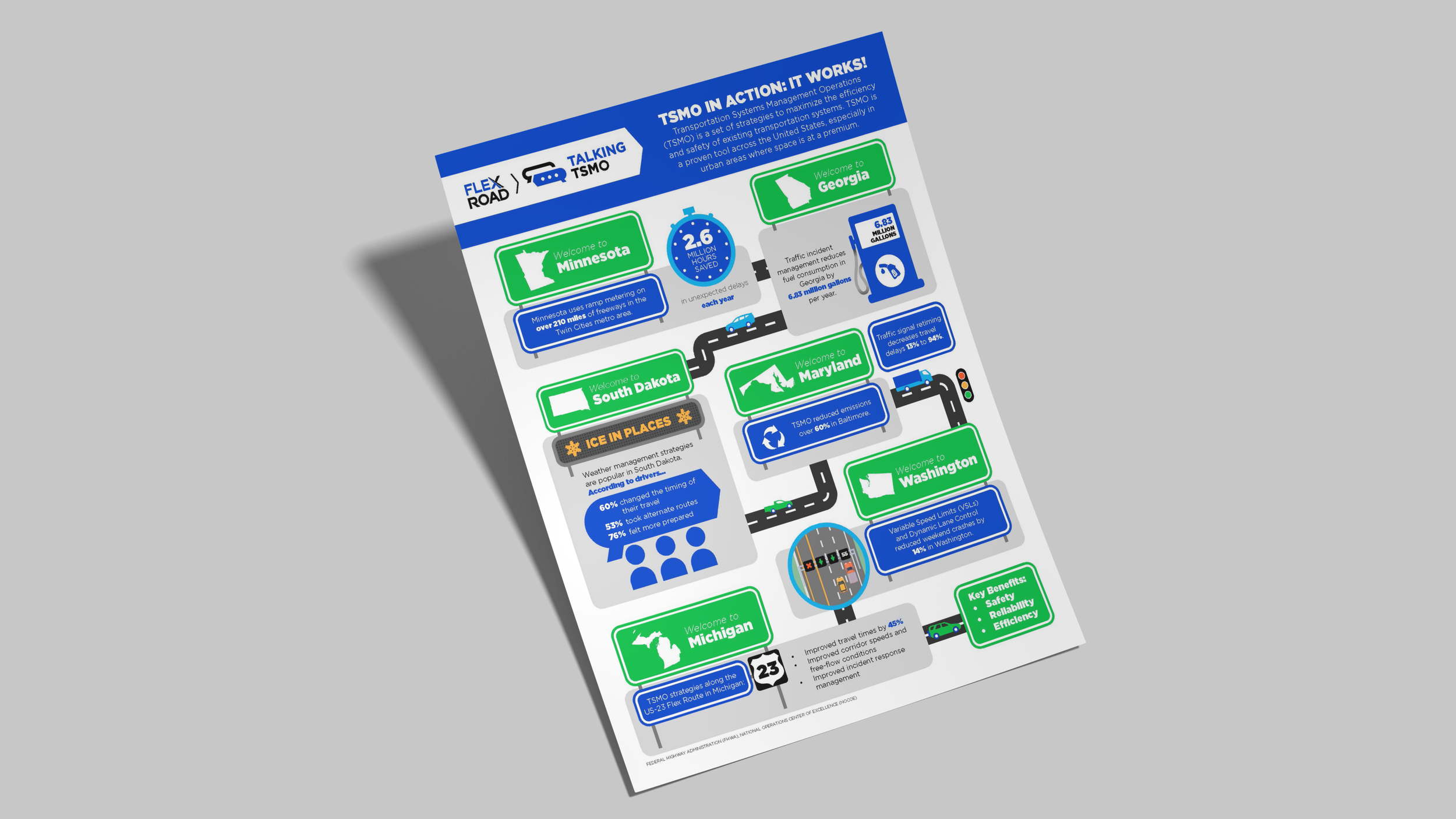 INDOT wanted to communicate the benefits of Transportation Systems Management & Operations (TSMO) to the FlexRoad 80/94 project area (northern Indiana). Our team focused on highlighting the improved safety and preparation that drivers would experienc