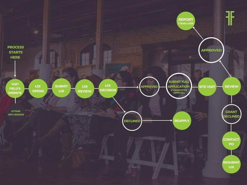 Submission Process — Field Foundation of Illinois