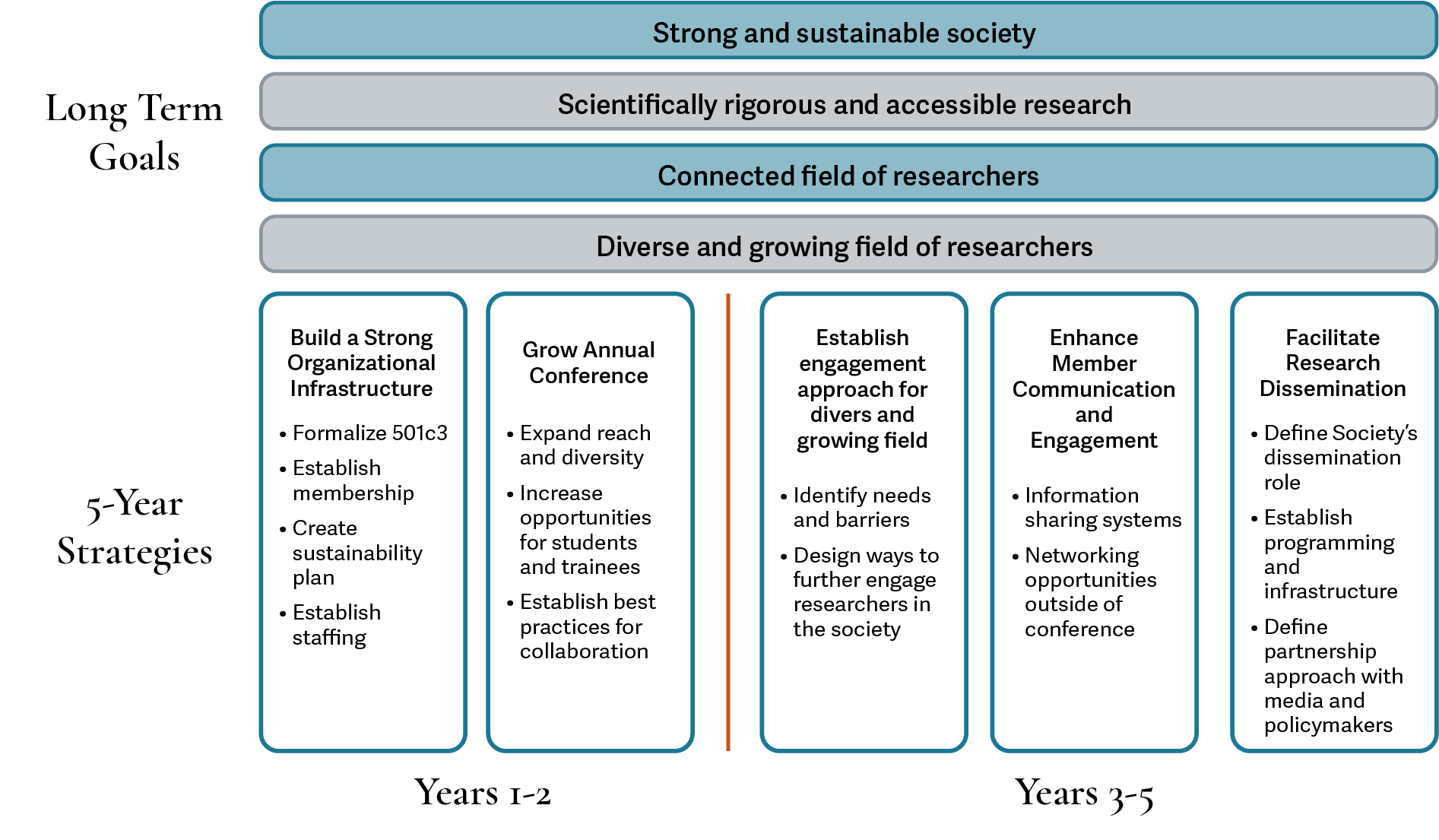 A graphic that shows the connection between the long-term goals and the 5-year strategies