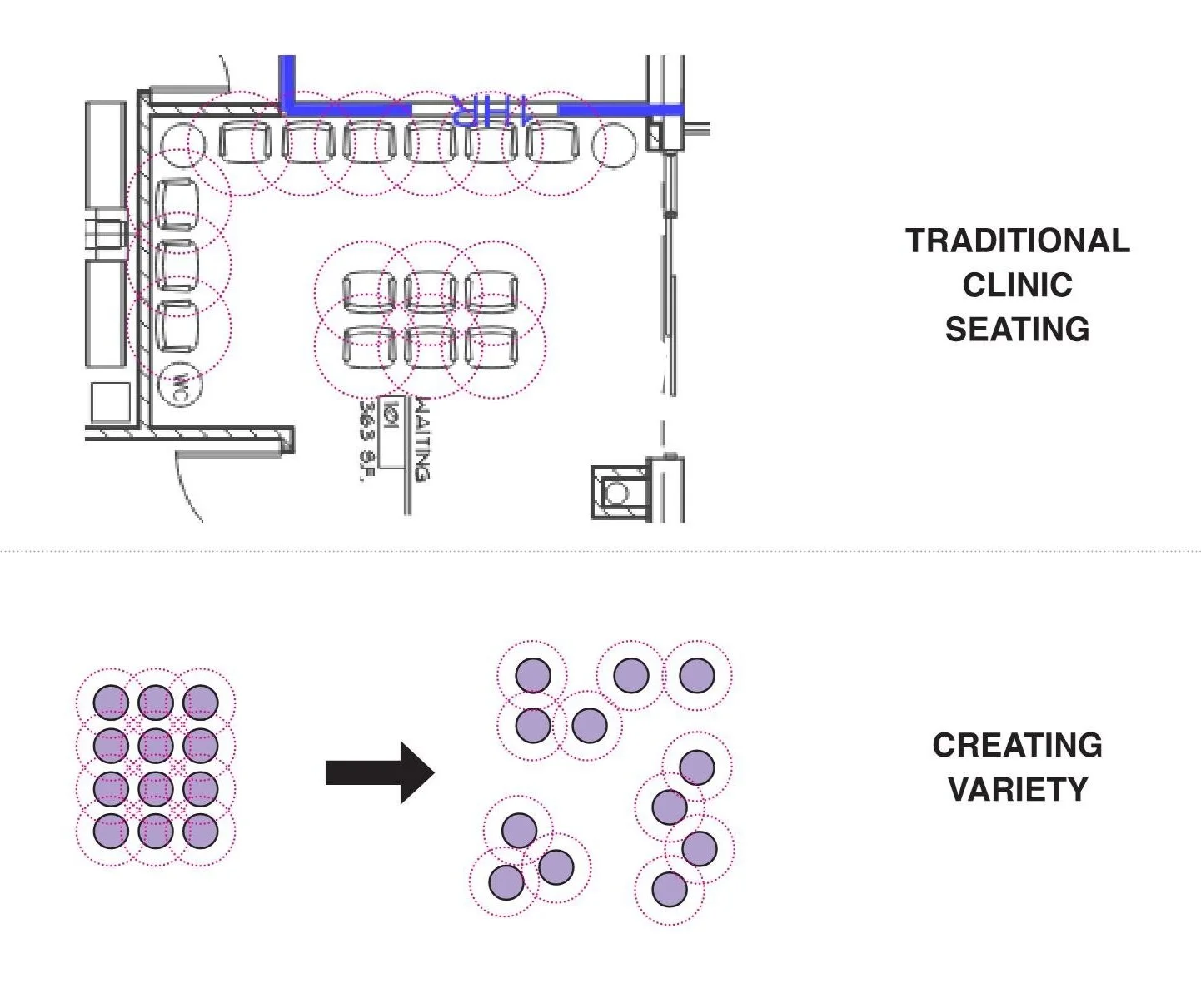 The diagram explores proxemics, personal space, and flexible furniture groupings to create a more comfortable, welcoming, and patient-centered waiting experience