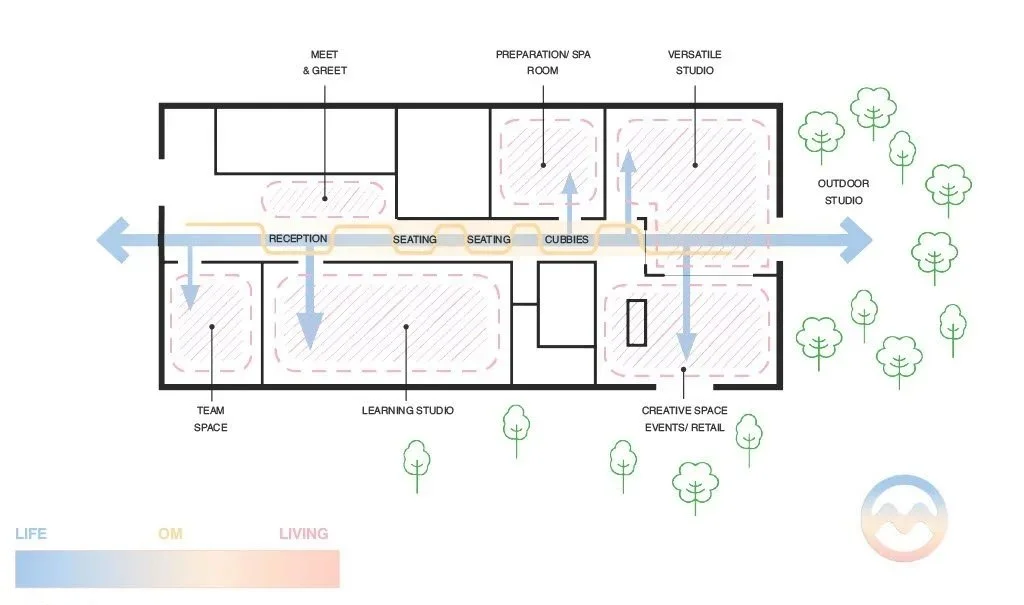 Spatial planning diagram illustrating the organization and circulation of key program areas, including reception, meet-and-greet space, preparation and spa room, versatile studio, learning studio, team space, creative event area, and outdoor studio