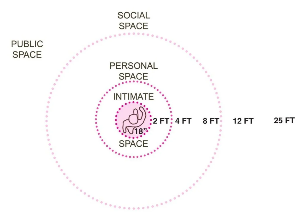 demonstrates interpersonal distance and spatial comfort can inform healthcare waiting-room layouts, seating arrangements, privacy, and circulation