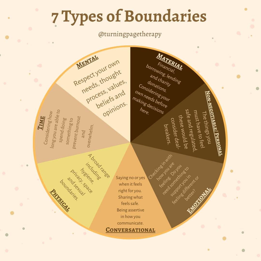 7 Types of Boundaries 💭 

To keep us feeling safe and regulated we want to aim to stay within our boundaries. Everyone has different boundaries and it's important to consider what ours are to allow us to communicate them assertively when needed. 

H