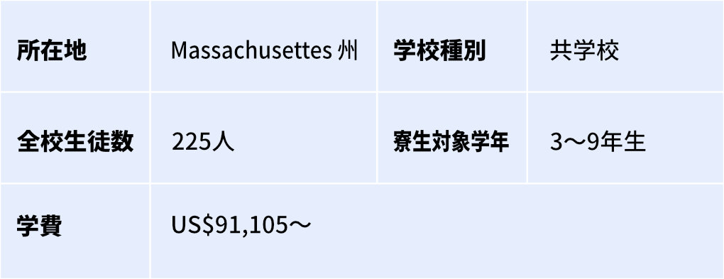 所在地 Massachusetts州	  学校種別 共学校  全校生徒数 225 人  寮生対象学年 3〜9年生  学費 US$91,105〜