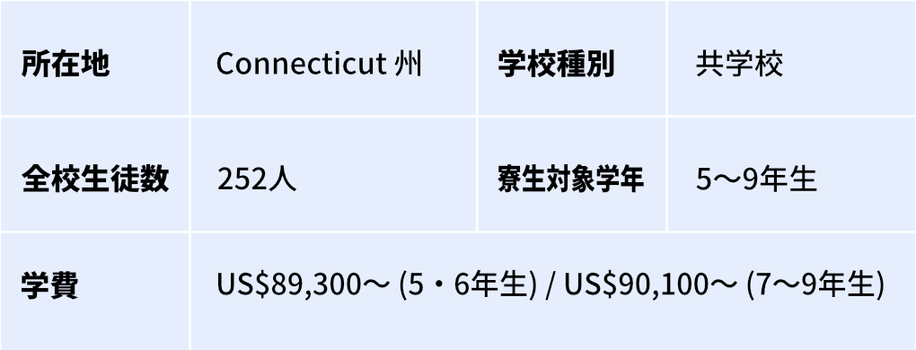所在地：Connecticut州 学校種別：共学校 全校生徒数：252人 寮生対象学年：5～9年生 学費：US$89,300～（5・6年生）／US$90,100～（7～9年生）