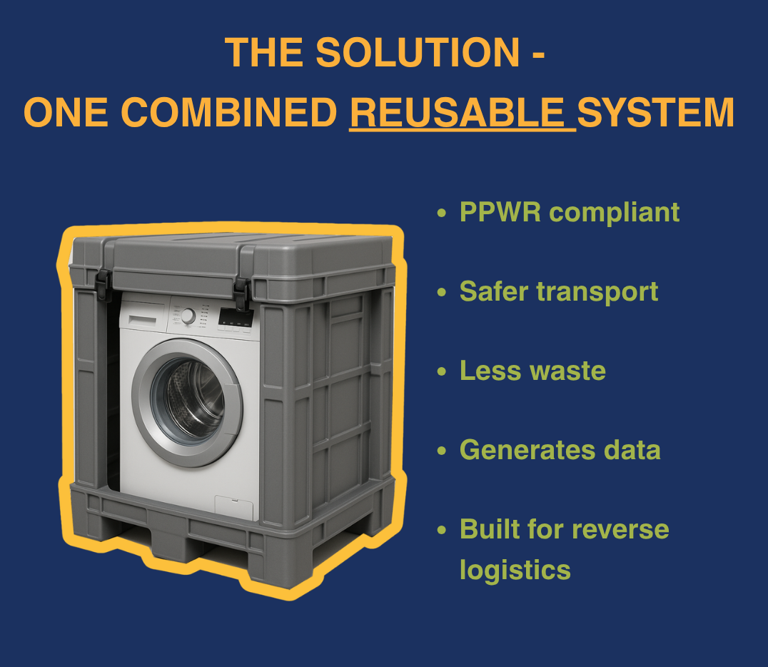 A washing machine inside a protective crate with text highlighting its features, including being reusable, compliant with PPWR, safer to transport, generating less waste, capable of data collection, and designed for reverse logistics.