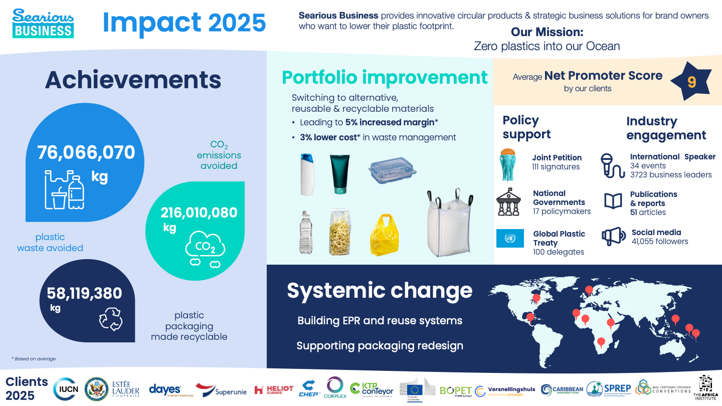 Infographic titled 'Impact 2025' by Searous Business outlining achievements in plastic waste reduction, portfolio improvements, systemic change, policy support, and industry engagement. Features statistics on kilograms of plastic waste avoided, CO2 emissions avoided, and plastic packaging made recyclable. Includes details of client actions, global partnerships, and campaign initiatives on a world map.
