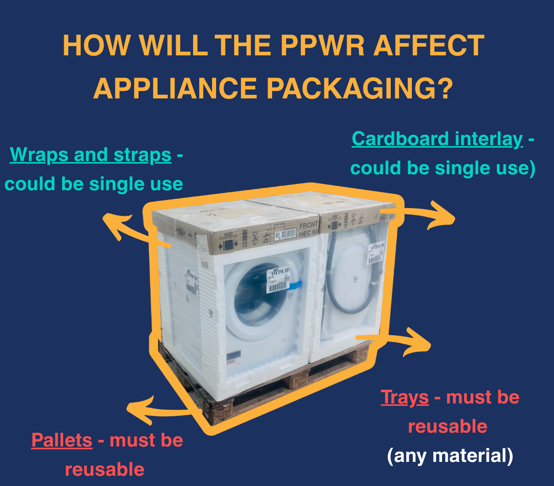 Infographic illustrating how the PPWR affects appliance packaging, with labels pointing to a pallet with washing machines. Labels for wrapping straps, cardboard interlay, trays, and pallets note which need  to be reusable packaging.