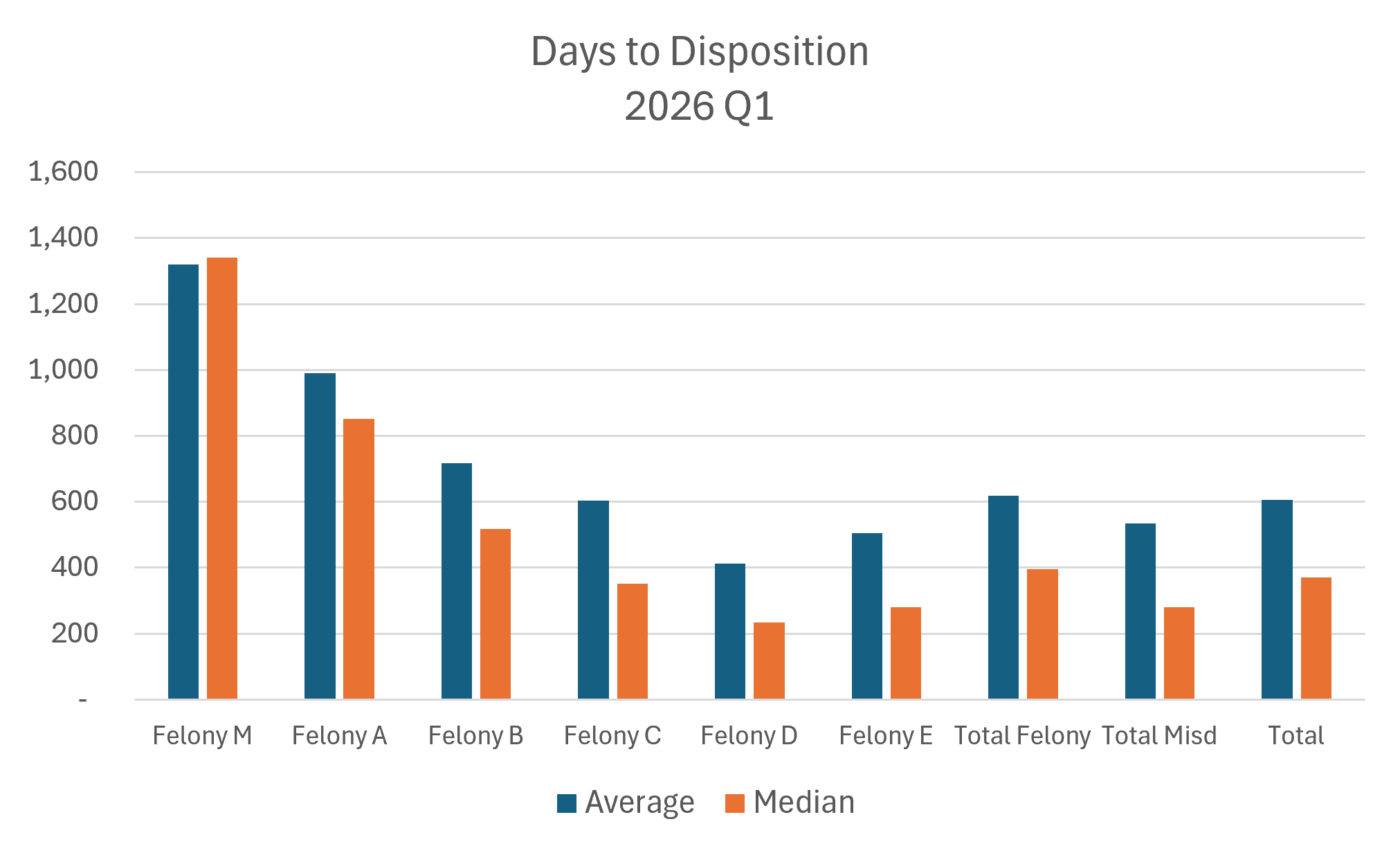Days to disposition
