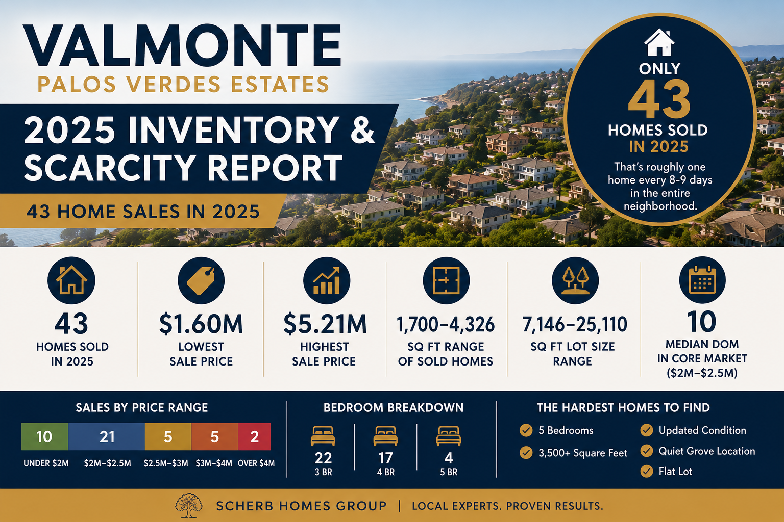 Valmonte Inventory &amp; Scarcity Report: What 43 Home Sales Reveal About The Market