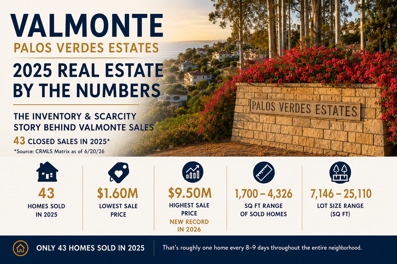 Valmonte Inventory &amp; Scarcity Report: What 43 Home Sales Reveal About The Market