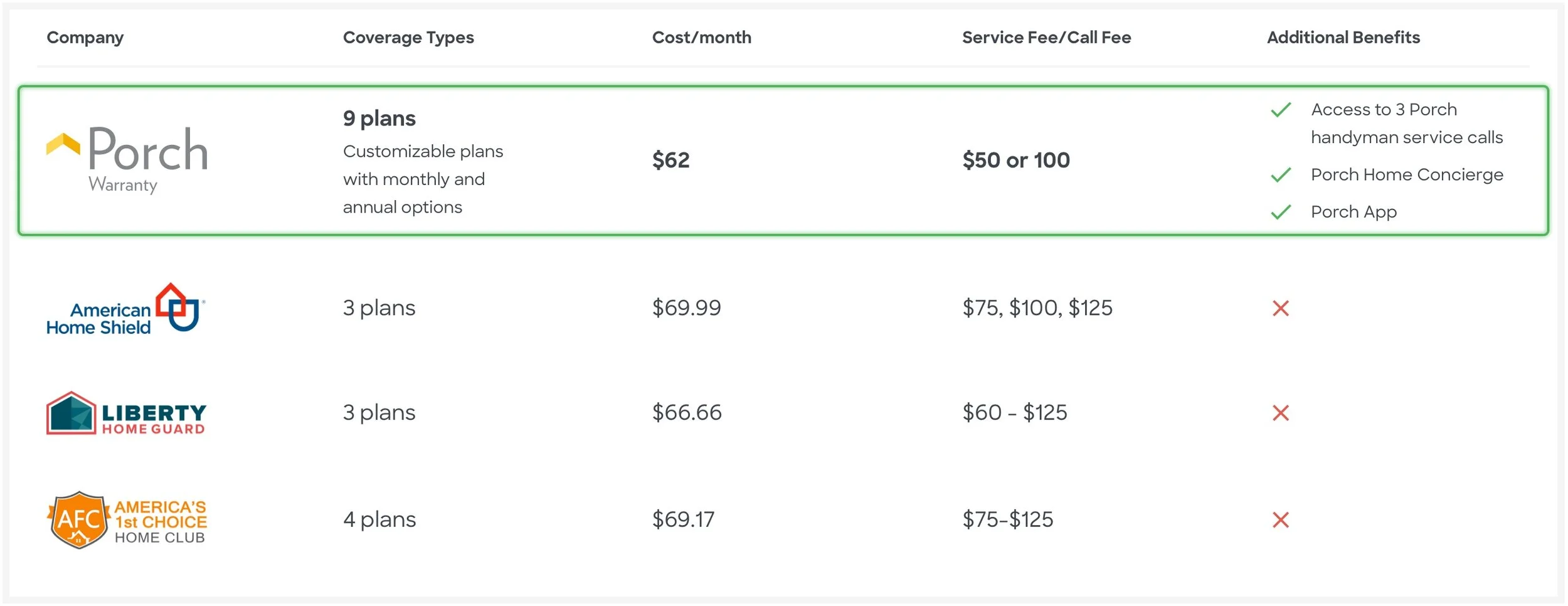 Brightway Insurance — Porch Warranty