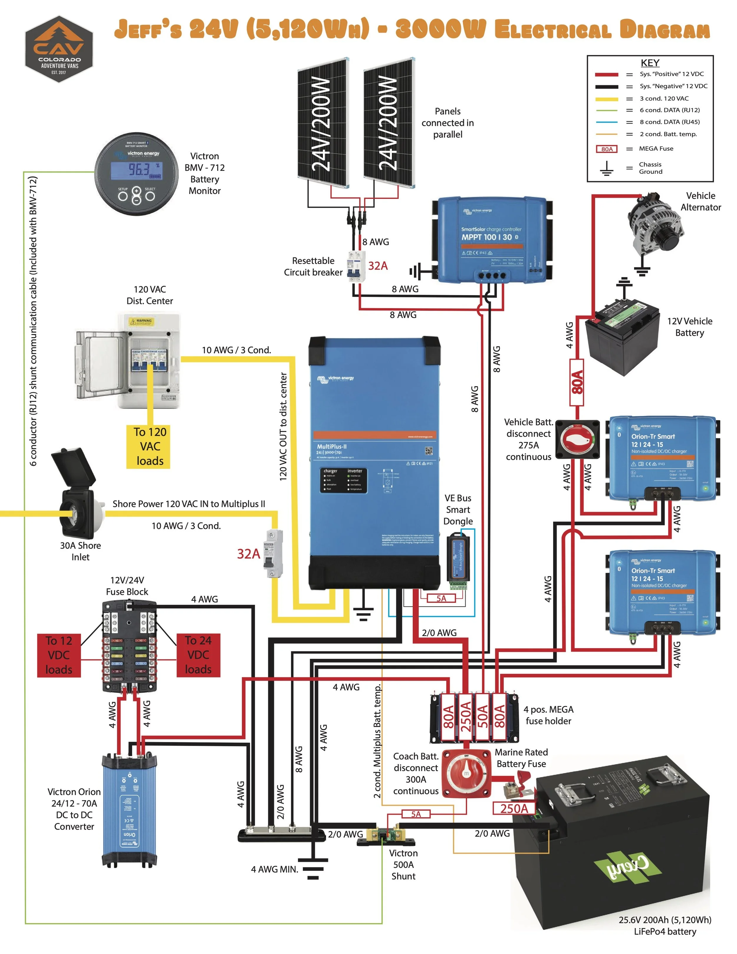 Electrical diagram for Jeff's 24V, 5,120Wh, 3000W system featuring solar panels, batteries, charge controllers, fuses, disconnects, inverter, and various wiring connections labeled with specifications.
