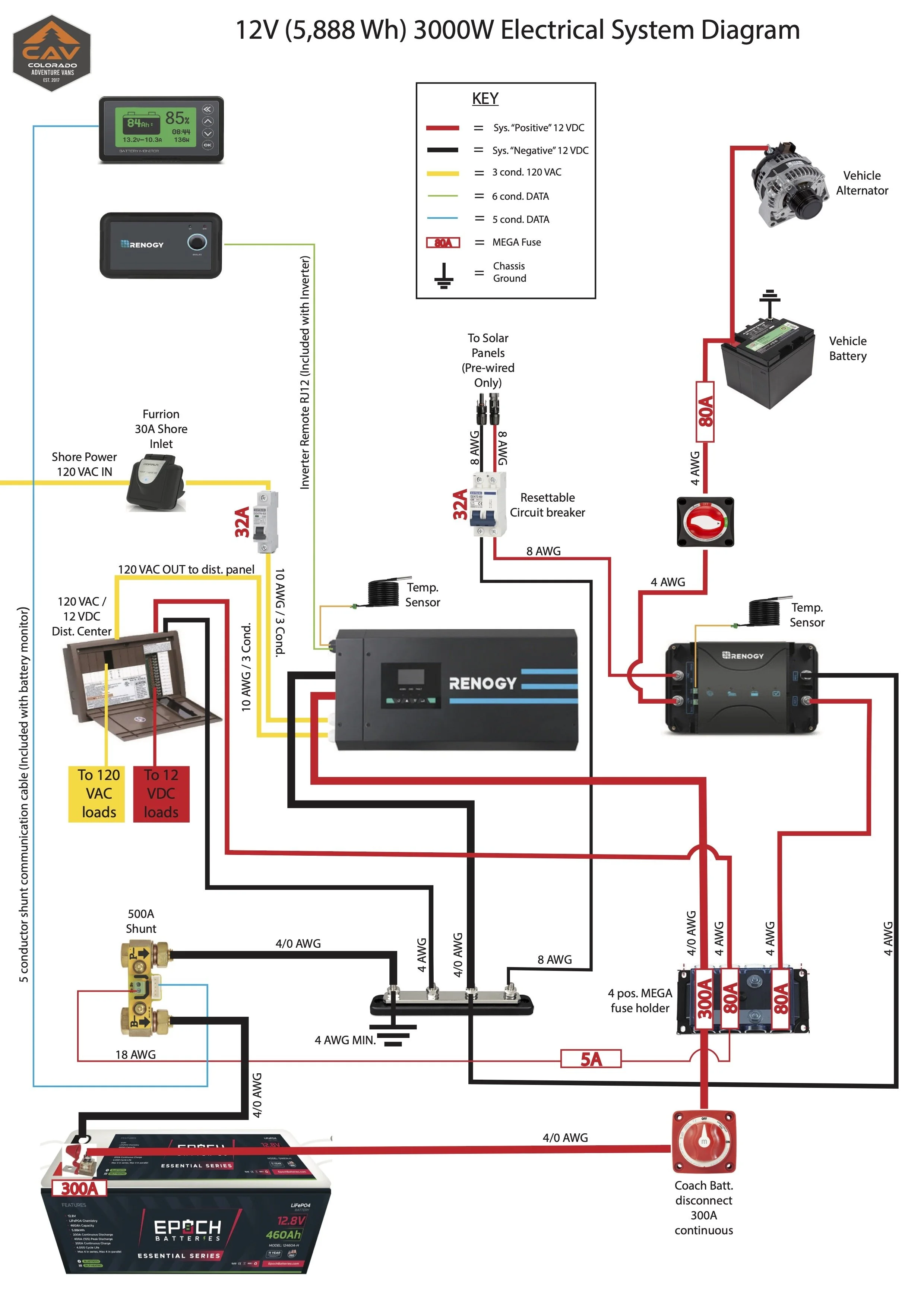 12V 3000W electrical system diagram showing components like a battery, inverter, solar panels, alternator, circuit breakers, and wiring connections. Includes a key for wire types and flow directions.
