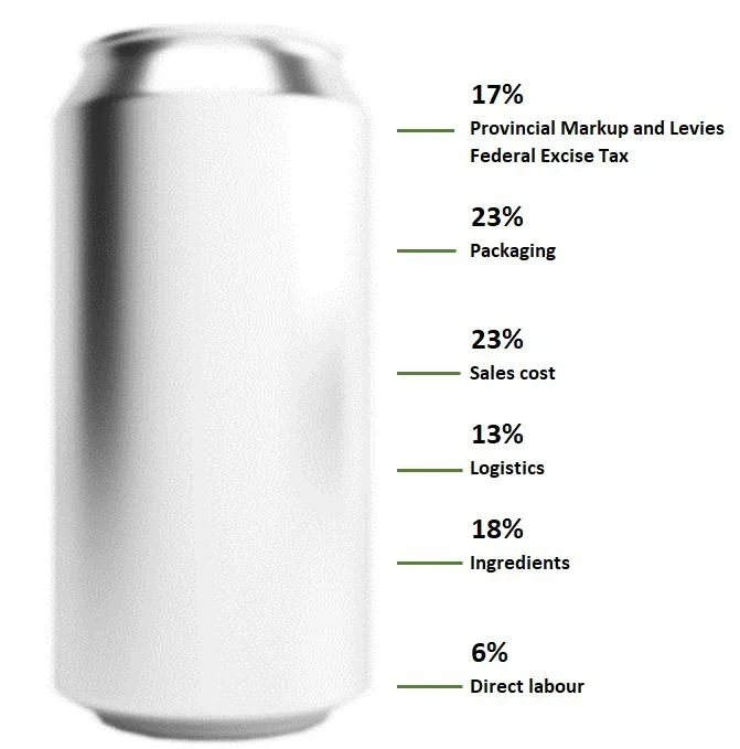 Average cost to produce a can of beer