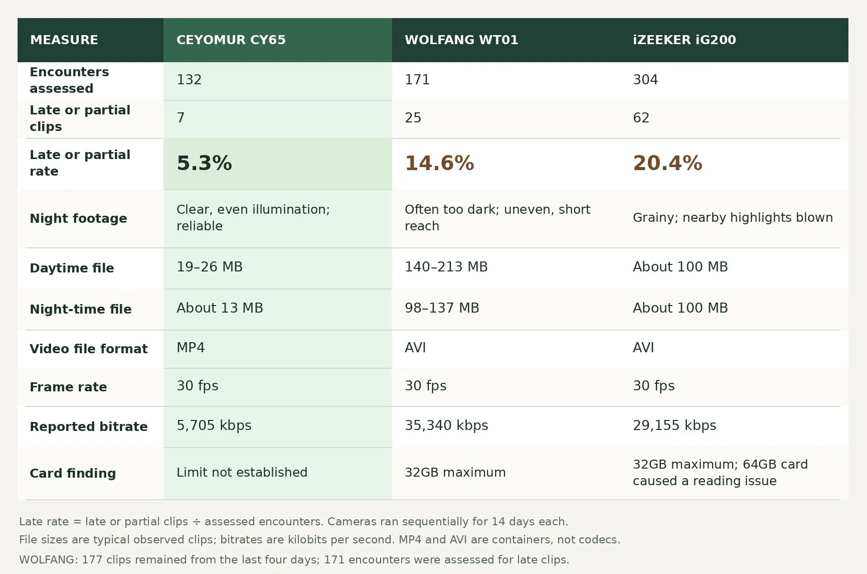 Comparison of the CEYOMUR CY65, WOLFANG WT01 and iZEEKER iG200, showing late or partial clip rates of 5.3%, 14.6% and 20.4%, alongside night footage, file size and card findings.