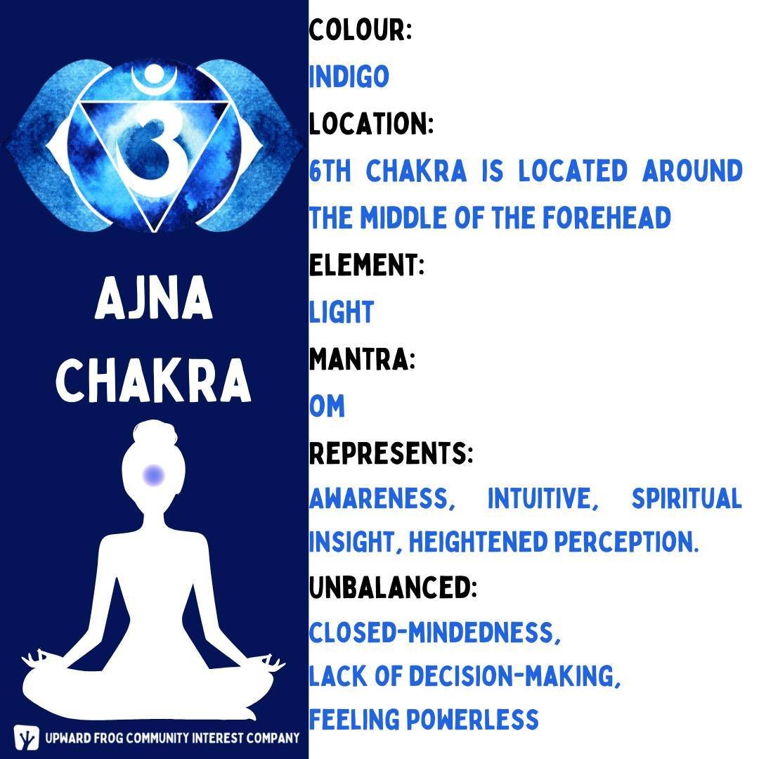 Unlock the Power of Your Ajna (Third Eye) Chakra 🌀✨⁠
⁠
Located around the middle of your forehead just above the eyebrow junction, the Third Eye Chakra is your gateway to intuition, insight, and spiritual awareness. When balanced, it enhances clarit