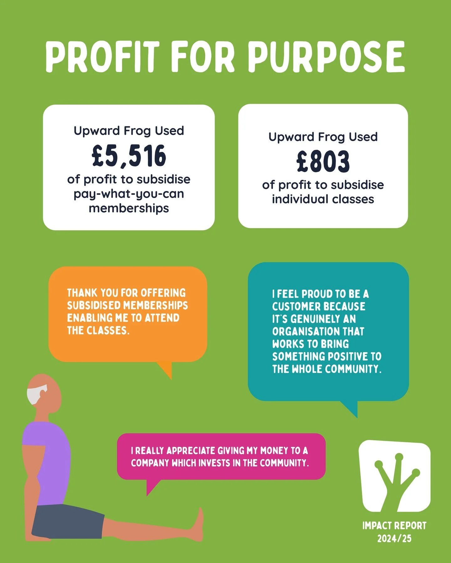 A CIC is a business that trades for a social purpose with strict rules on ensuring that it is run for community benefit.⁠
⁠
In our second year we were able reinvest over &pound;6,000 of profit into our pay-what-you-can and donation classes.  These of
