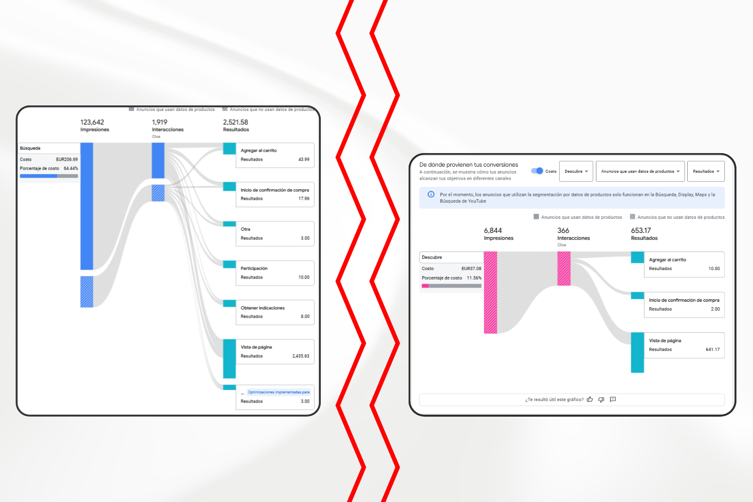Comparación de canales rentables dentro de PMax en Google Ads.
