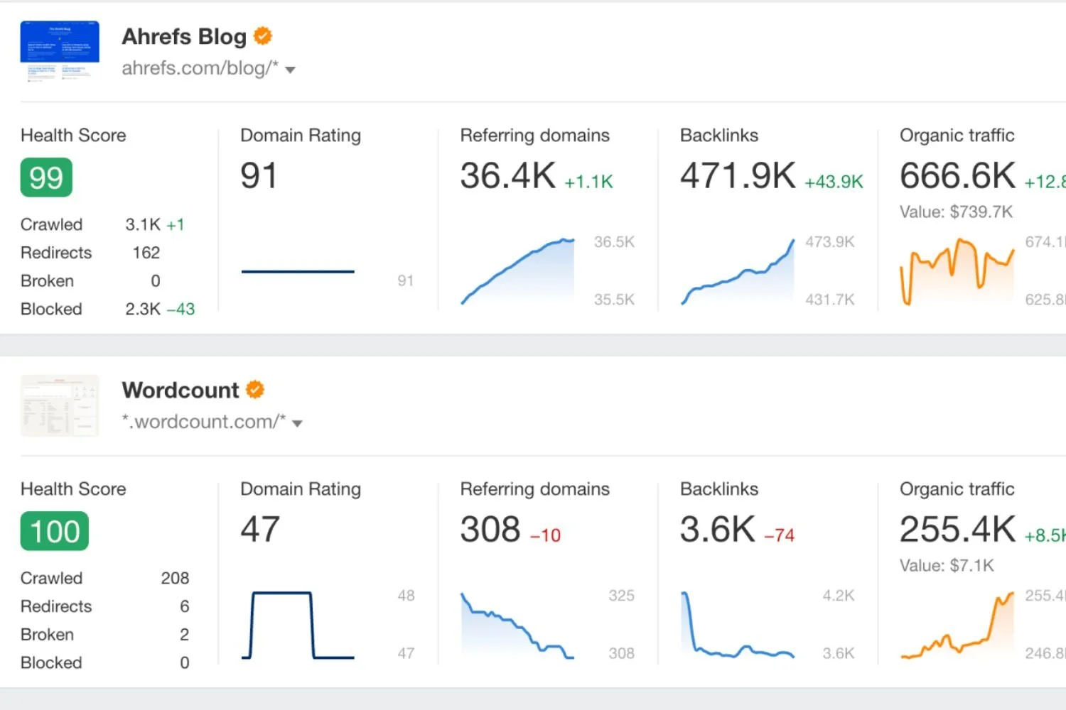 Reporte de Ahrefs