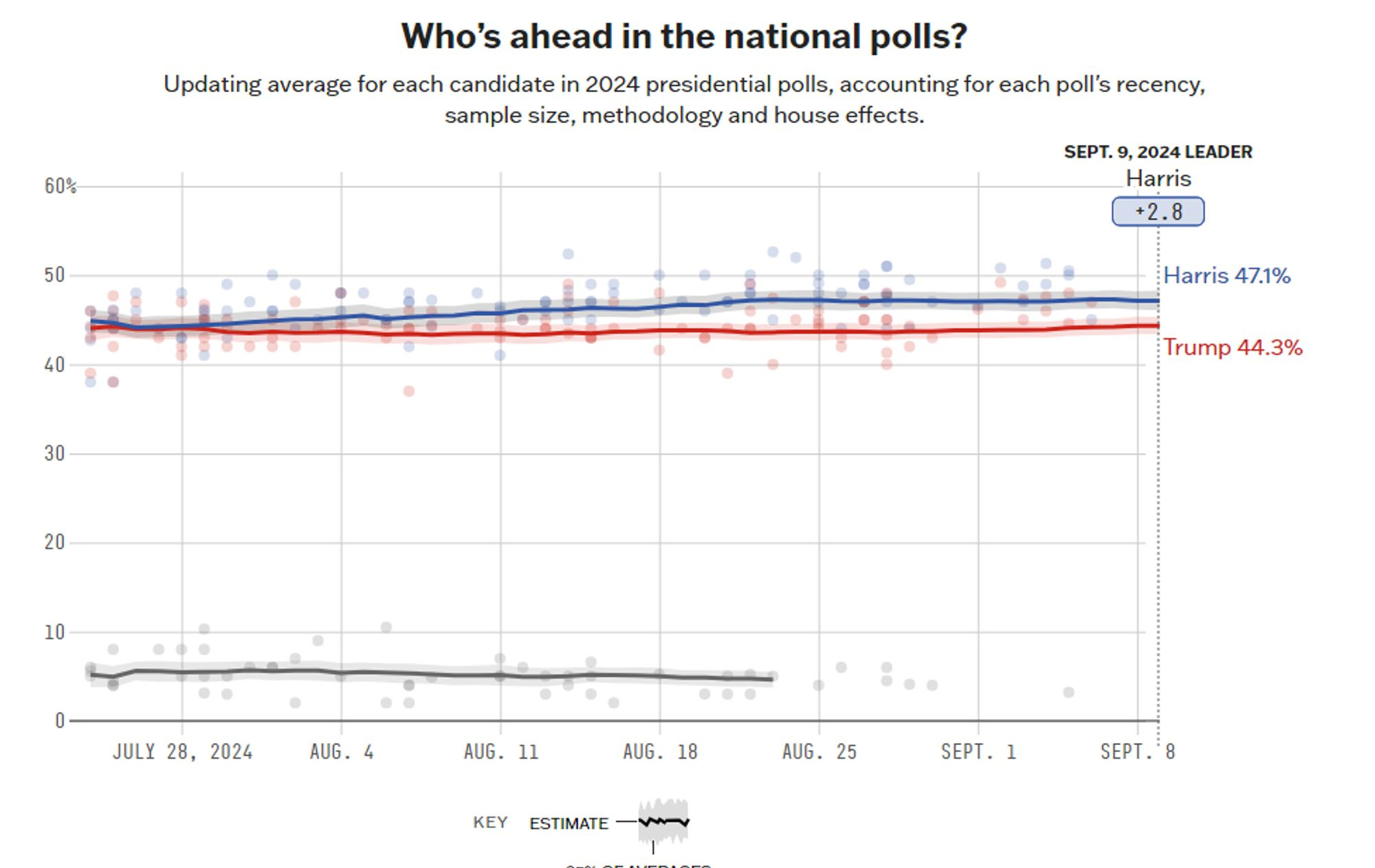The Polls Are As Close As Ever Two Months Out