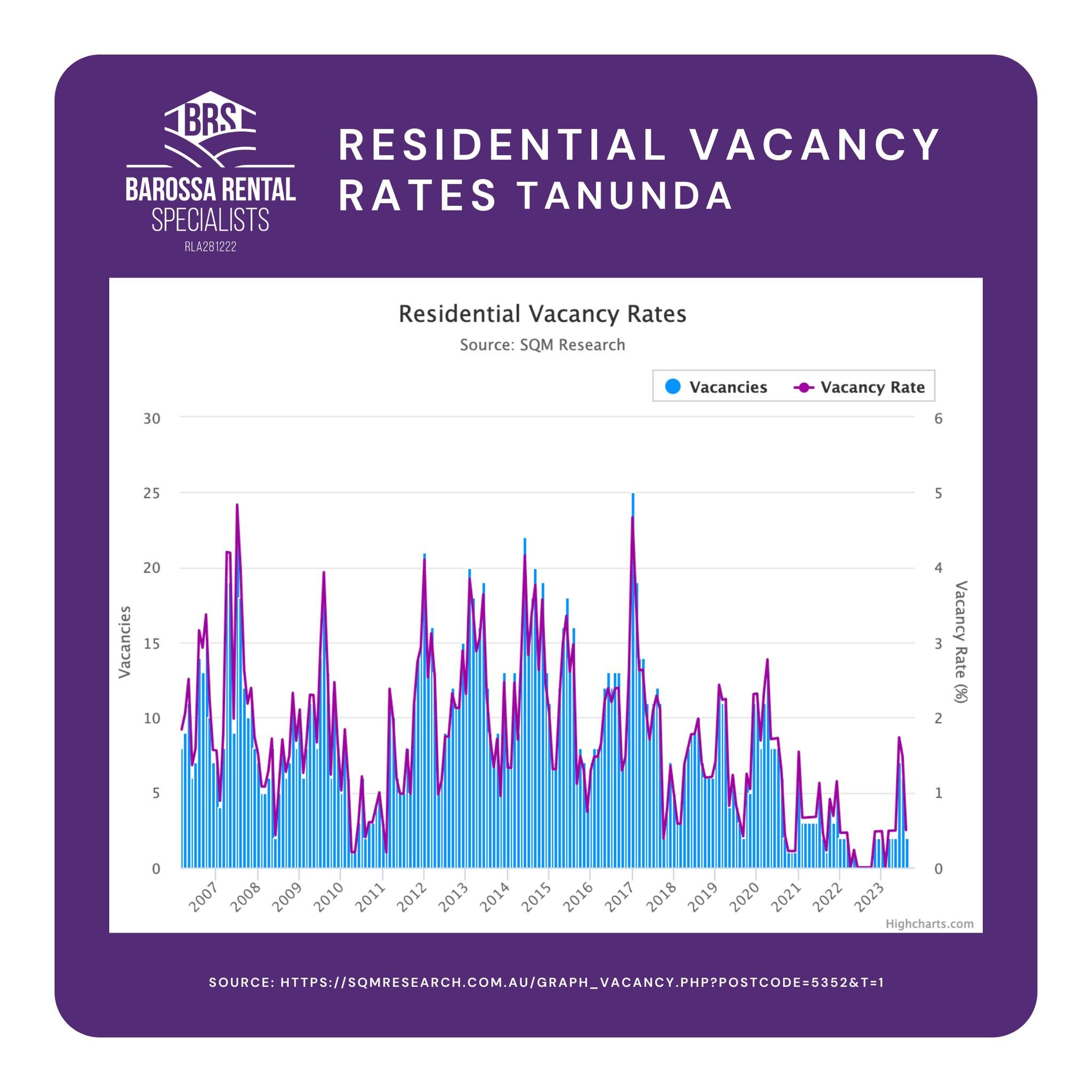 Curious about your town's residential vacancy rates? 🏘️ Let's take a deep dive into our current market trends and see how they stack up over the years. 📊 This month, we're focusing on Tanunda, where vacancy rates have seen some interesting shifts. 