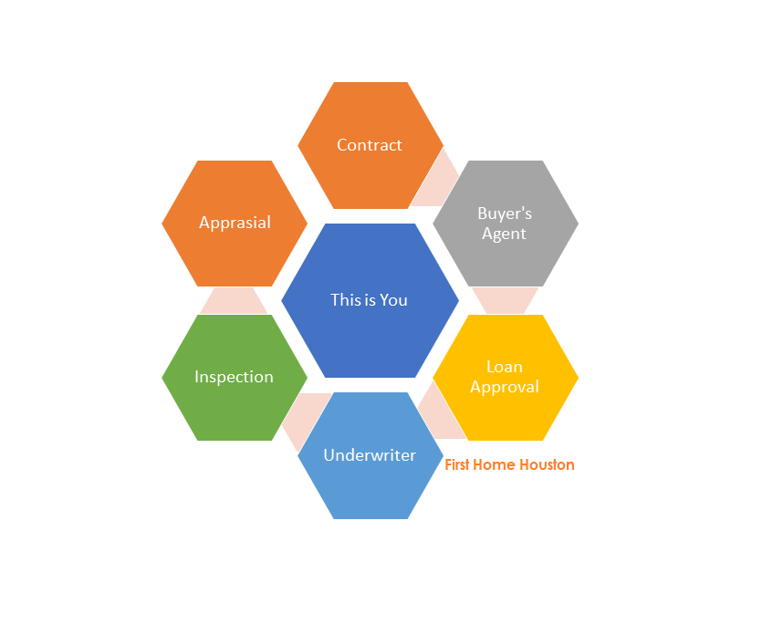 Houston First Time Home Buyer’s Process