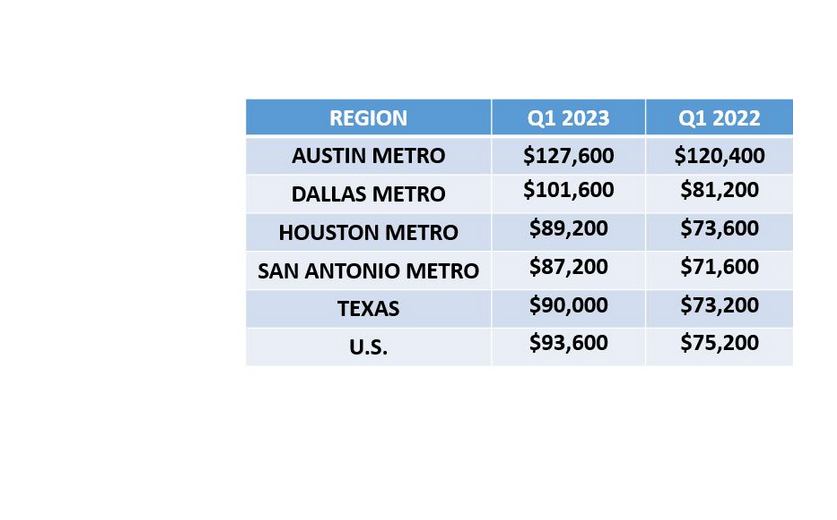 Houston First Time Home Buyers Income Requirement
