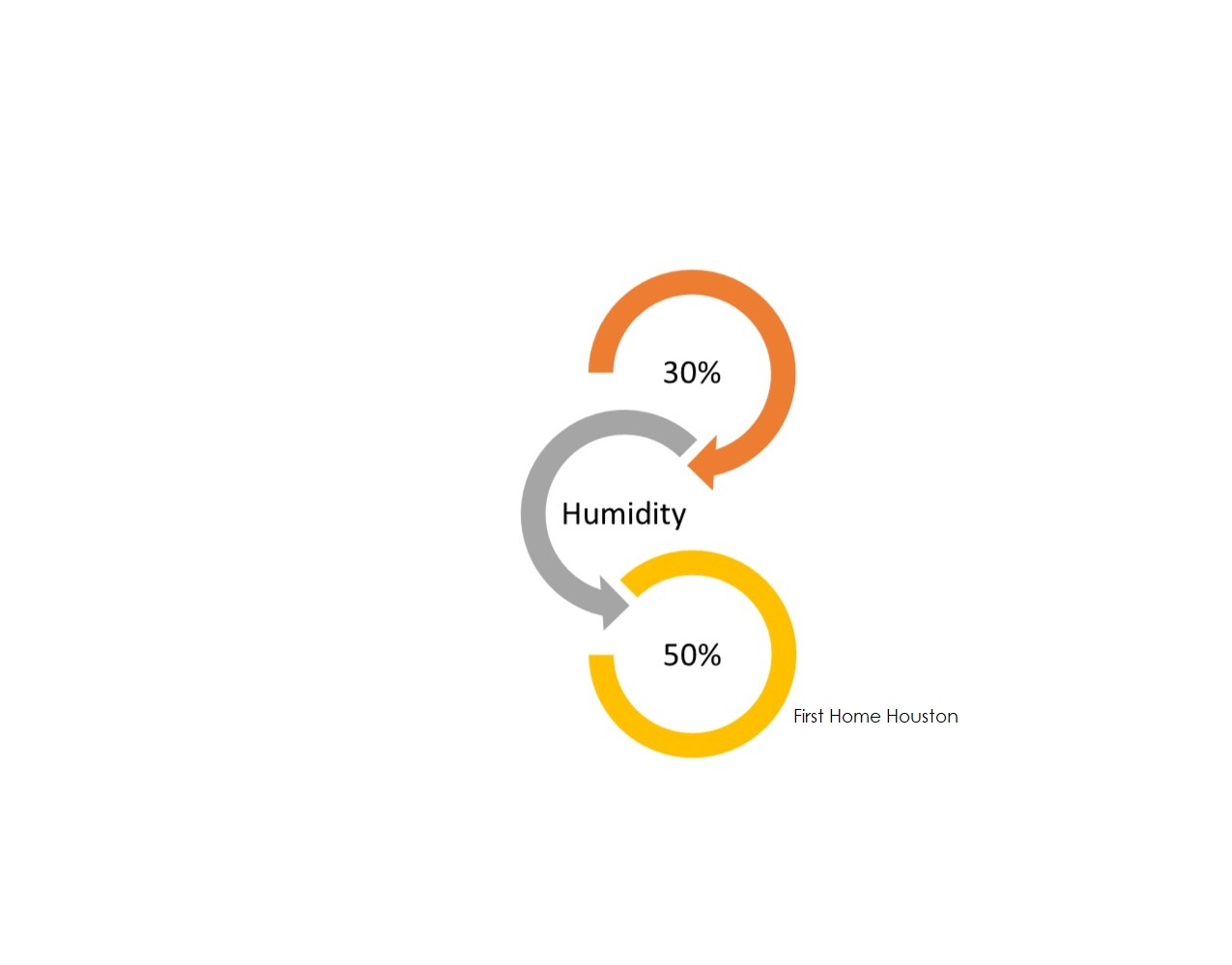 6 Ways Houston First Time Home Buyer Can Lower Their Indoor Humidity Levels