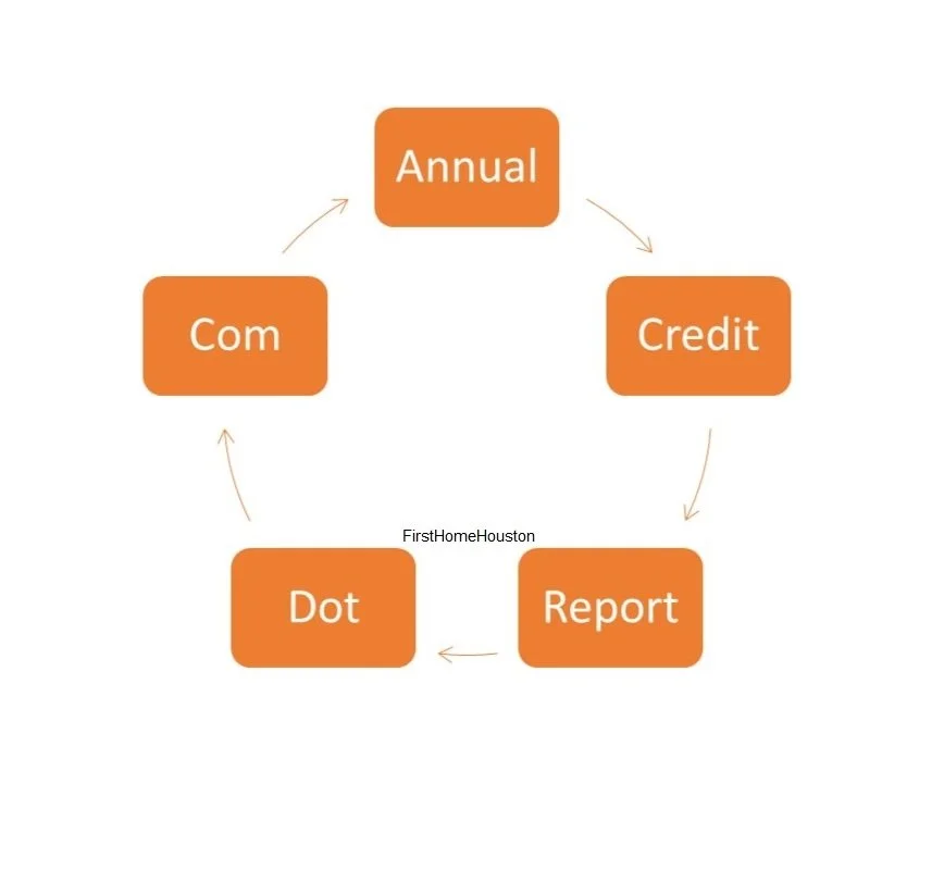 6 things Houston First Time Home Buyers Must Know About AnnualCreditReport.com
