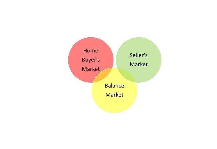 Are We in a Buyer's Market or a Seller's Market?