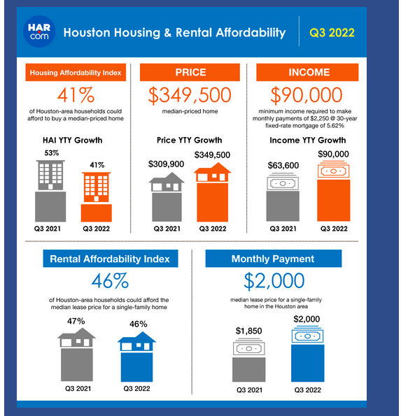 What Houston First Time Home Buyers Need to Know About The Minimum Income Requirement To Buy a House
