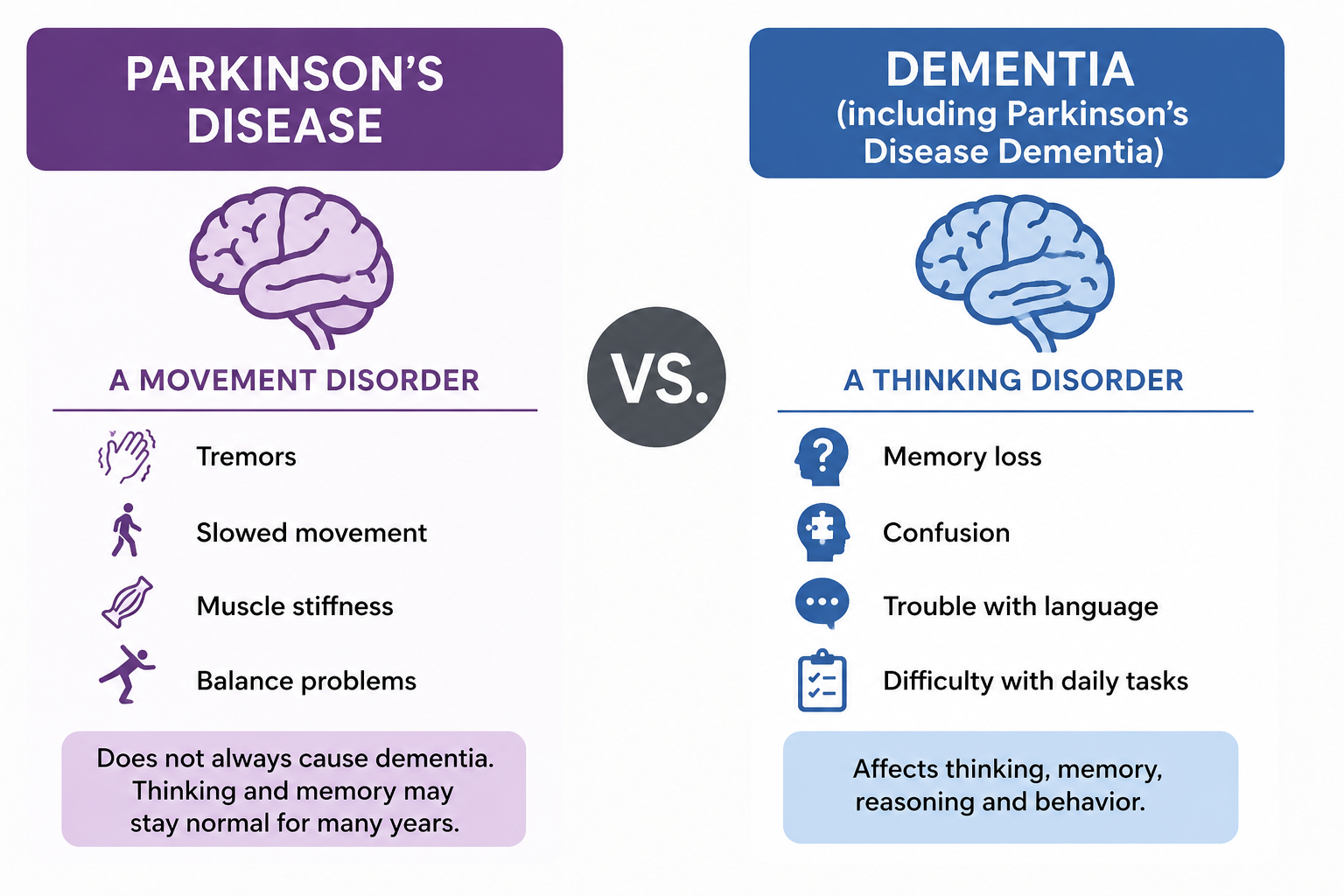 Parkinson’s Disease, Dementia, and Lewy Body Dementia: Understanding the Differences