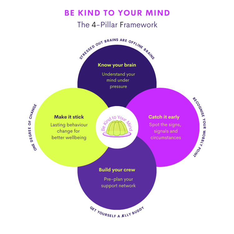 Be Kind to Your Mind