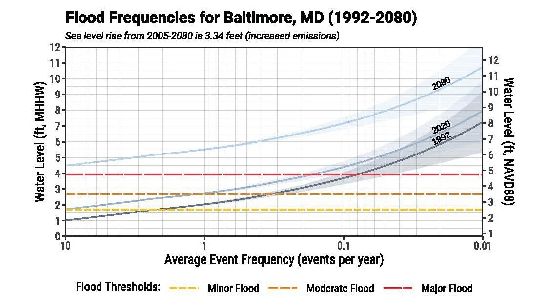 Climate Change Impacts — Waterfront Partnership of Baltimore