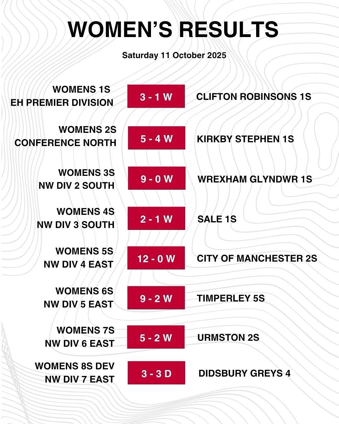 Unbelievable results from across the club this weekend🔥🔥

All 8 of our Women&rsquo;s teams were undefeated, scoring 48 goals between them, and strong results in the Men&rsquo;s section too against tough opposition.

A particular call-out for:

- An