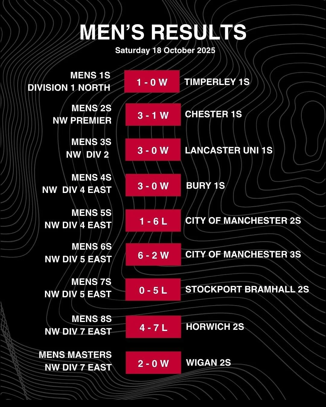 RESULTS

Loads more wins this week including:
-M1s in a local derby game vs @timperleyhockey 
-M3s continue their unbeaten run
-Convincing first win for M6s
-2-0 win for M9s against previously undefeated @wiganhockeyclub 2s

-A fifth win in a row for