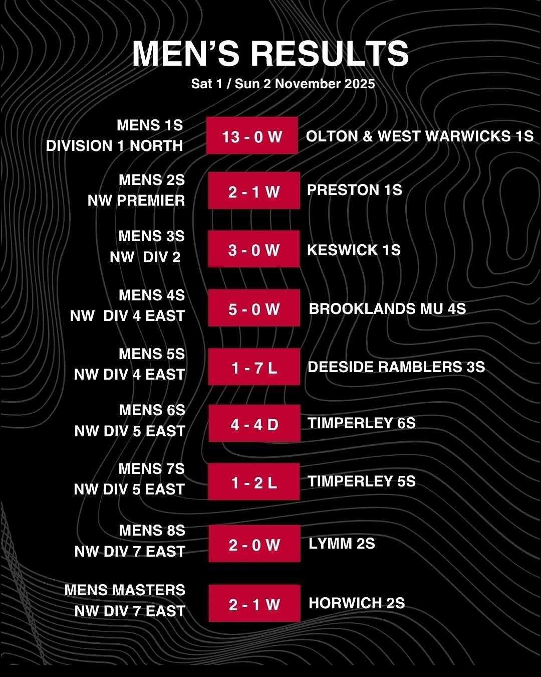 Some great results coming back from the half term break for most. Big stand-outs:

🔥Massive 13-0 win for Men&rsquo;s 1s
🙌Men&rsquo;s 2s win takes them to 2nd in league
🔥Another win for M3s now 3rd in table
🙌Men&rsquo;s 4s also climb with a win vs