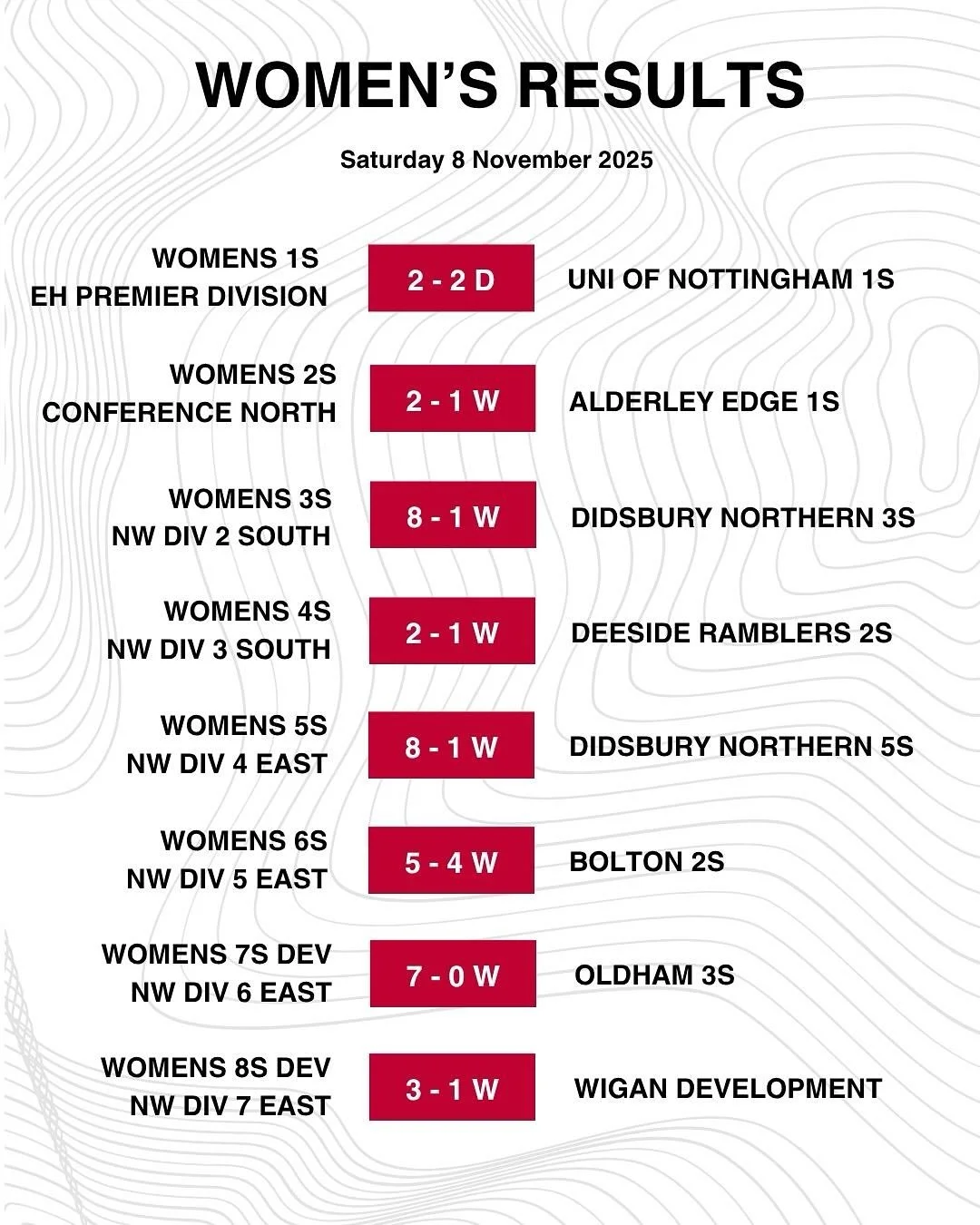 RESULTS

33 games this weekend across senior and junior teams and more great results:

🔥 M1s dominant win again now into 2nd place in Division 1 North
🔥 Women&rsquo;s teams all unbeaten
🔥 W2s and W3s top of their leagues, W3s 6 points ahead with a