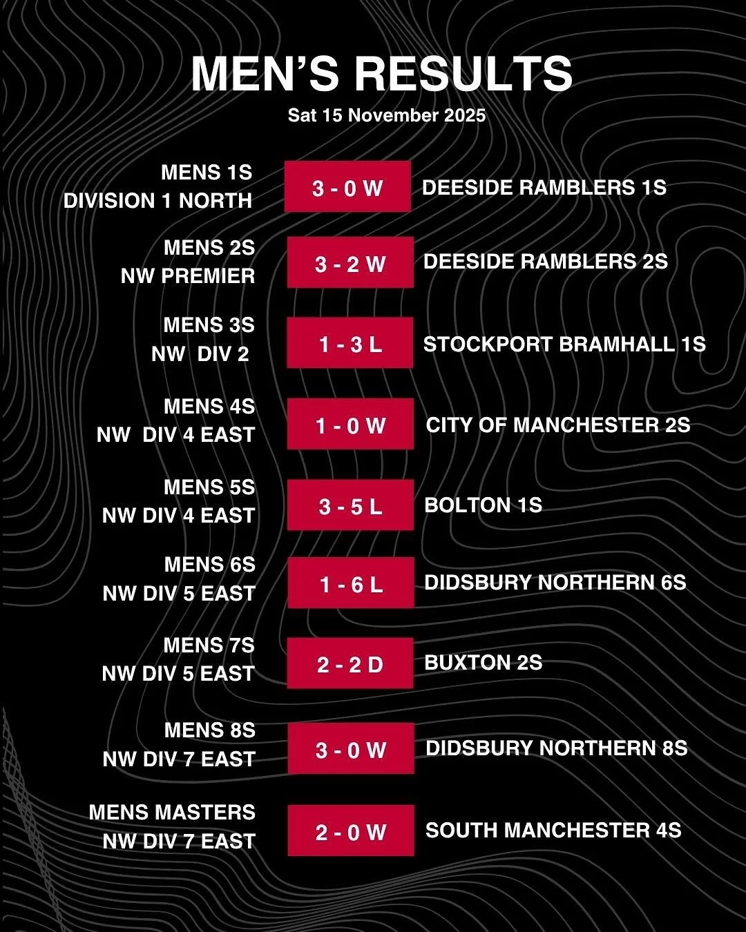 RESULTS ❤️🖤

&bull;⁠ ⁠4th win in a row for M1s, scoring 22 goals over the last 4 games
&bull;⁠ ⁠⁠Huge away win for W1s vs Barnes
&bull;⁠ ⁠Women&rsquo;s 2s, 3s and Men&rsquo;s 4s and Masters (9s) now all sitting at top of their leagues
&bull;⁠ ⁠⁠Big 