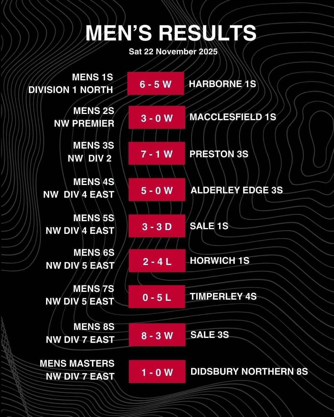 RESULTS 

A strong week for the Men&rsquo;s sides this week with the highlight a big win for M1s away vs @harborne_hockey_club 

Strong performances from our Tier 1 age group teams have led to them all finishing top 3 in their respective North West S