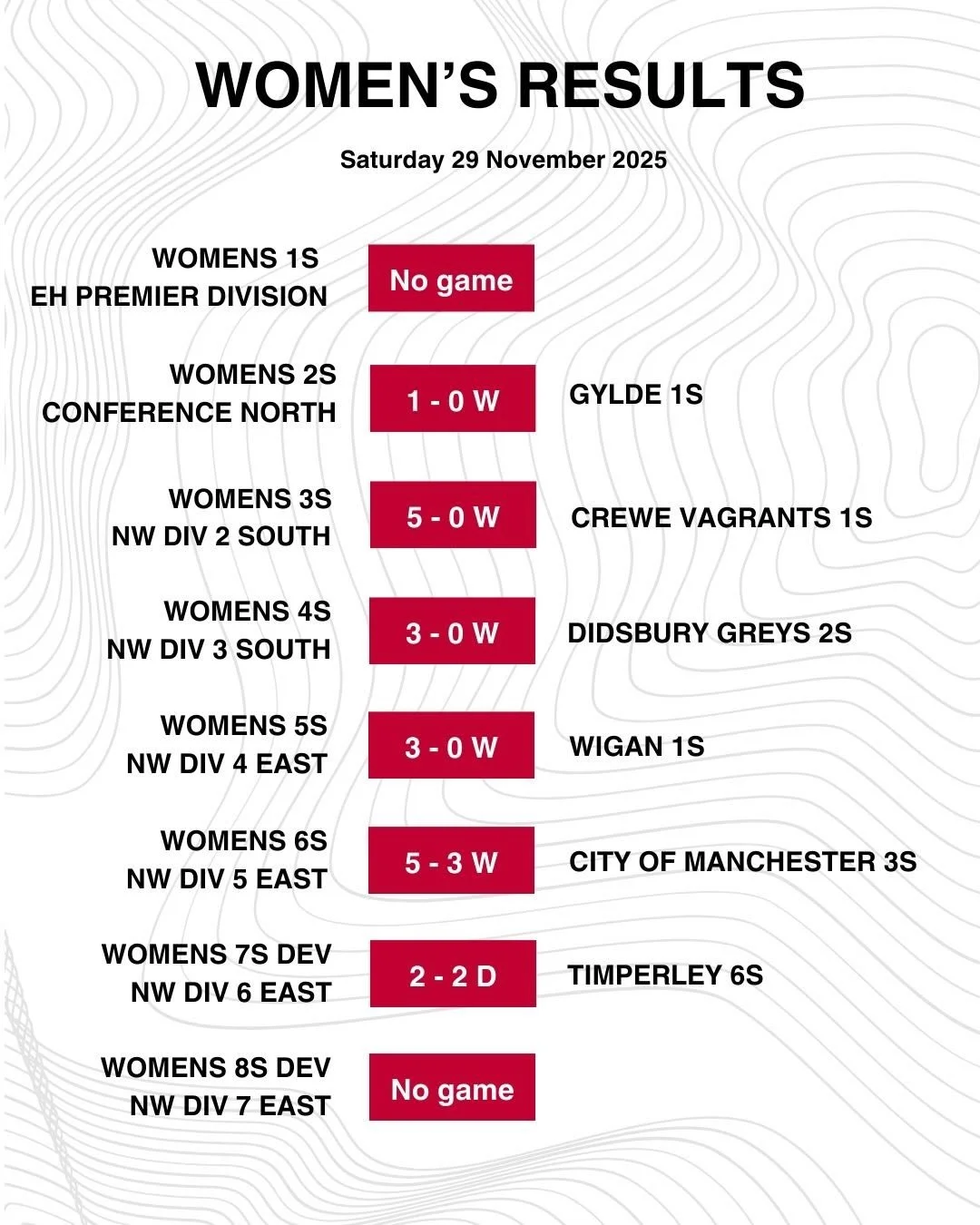 RESULTS
- M1s, M2s, W2s and W5s wins takes them all to 2nd in their leagues
- ⁠All Women&rsquo;s teams unbeaten
- ⁠Girls U18s North West Indoor Champions

A huge thank you to the big volunteer team who have been involved so far this season. 🙏🙏 If a